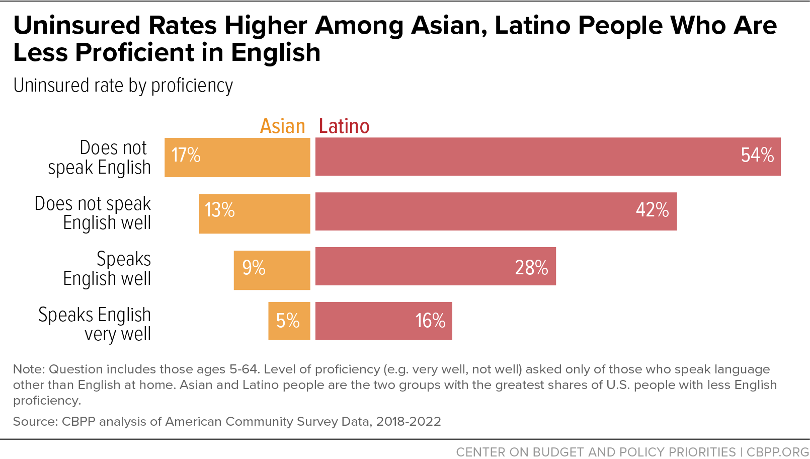 Uninsured Rates Higher Among Asian, Latino People Who Are Less Proficient in English