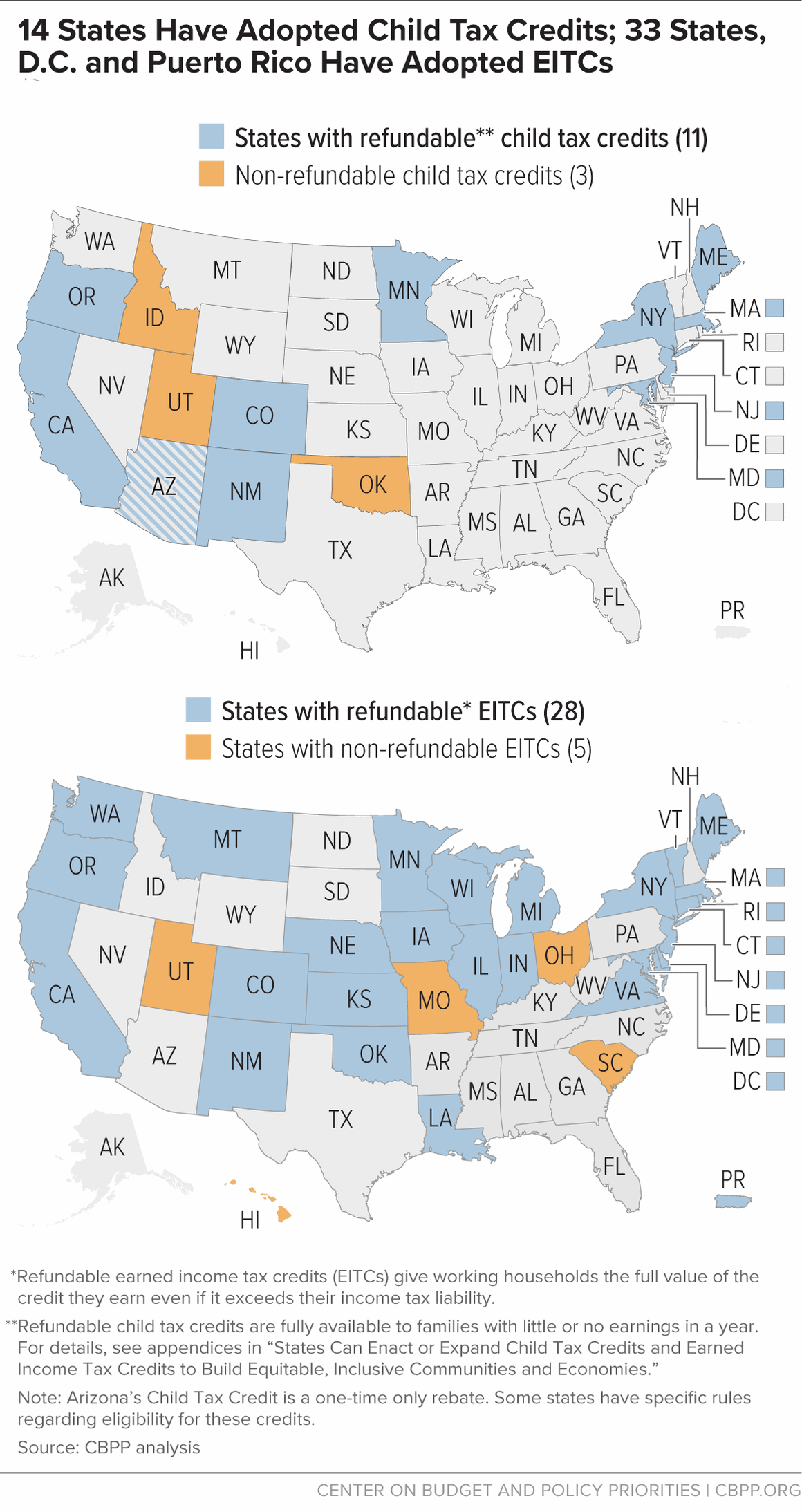 14 States Have Adopted Child Tax Credits; 33 States, D.C. and Puerto Rico Have Adopted EITCs