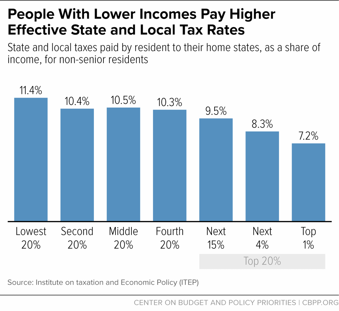 People With Lower Incomes Pay Higher Effective State and Local Tax Rates
