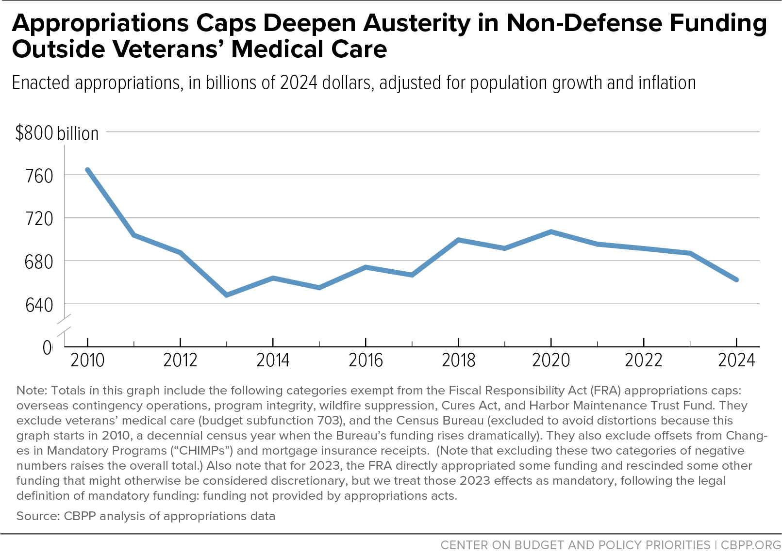 Appropriations Caps Deepen Austerity in Non-Defense Funding Outside Veterans' Medical Care