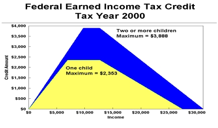What is the maximum EITC amount a family can receive?