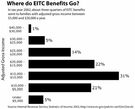 Where Do EITC Benefits Go?