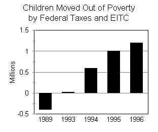 In what ways do the new federal tax laws help the poor, if any?