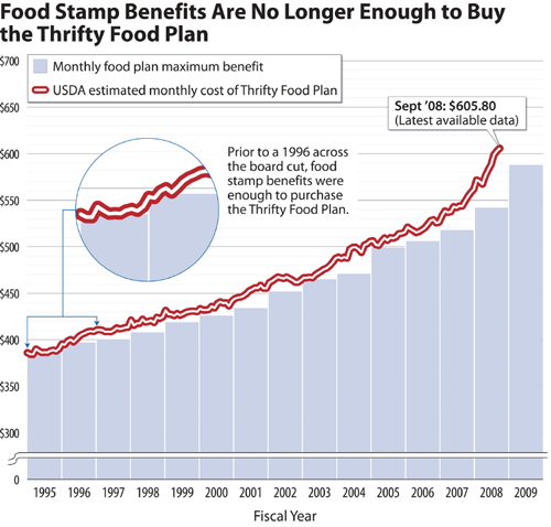 Food Stamp benefits are no longer enough to buy the Thrifty Food Plan