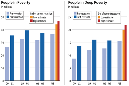 Graphic: Poverty Increases During Recessions