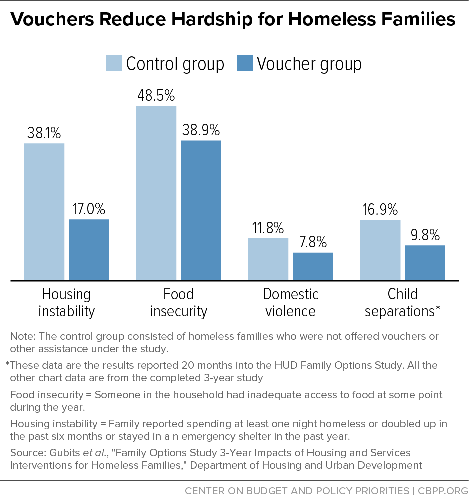 Vouchers Reduce Hardship for Homeless Families