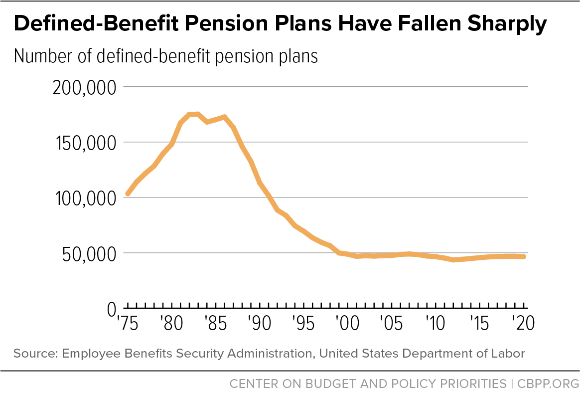Defined-Benefit Pension Plans Have Fallen Sharply