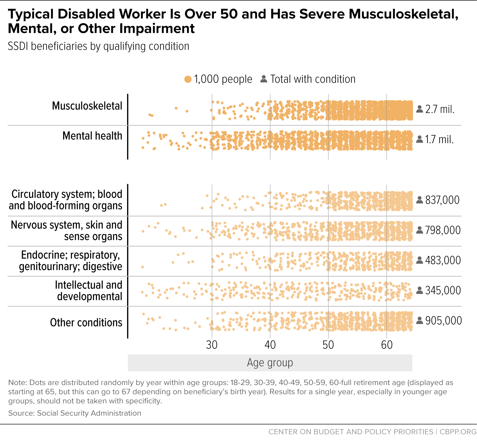 Typical Disabled Worker Is Over 50 and Has Severe Musculoskeletal, Mental, or Other Impairment