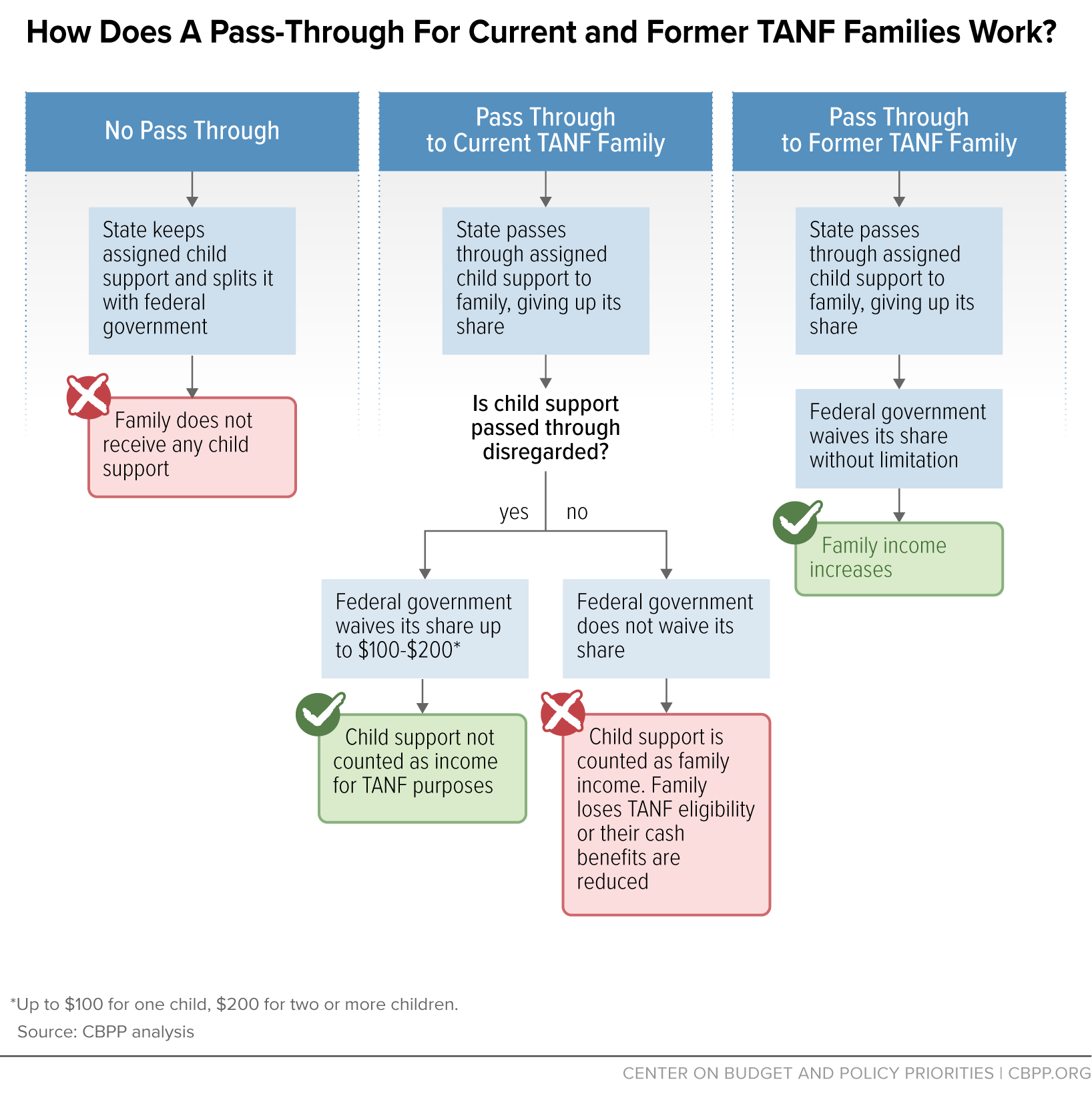 How Does A Pass-Through For Current and Former TANF Families Work?
