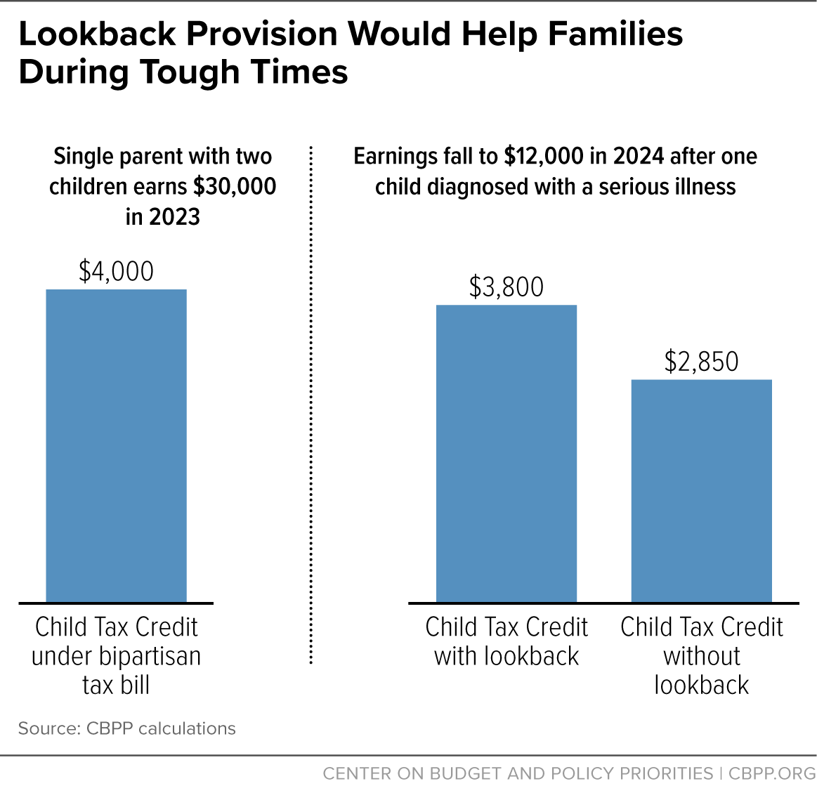 A graph of a child tax credit

Description automatically generated