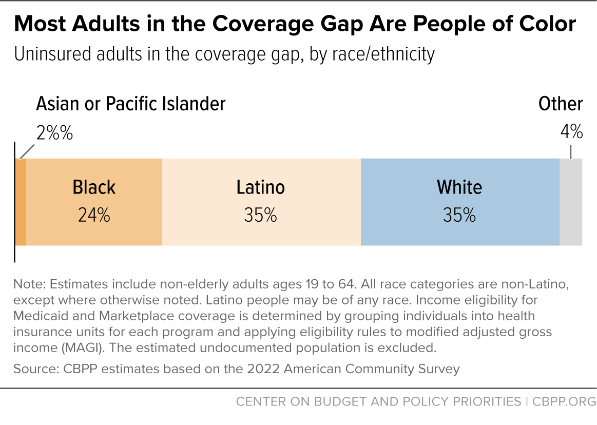 Most Adults in the Coverage Gap Are People of Color