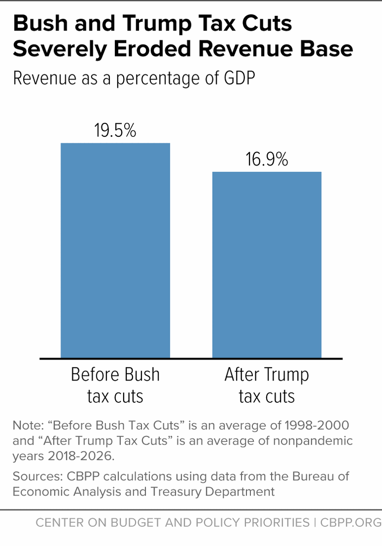Bush and Trump Tax Cuts Severely Eroded Revenue Base
