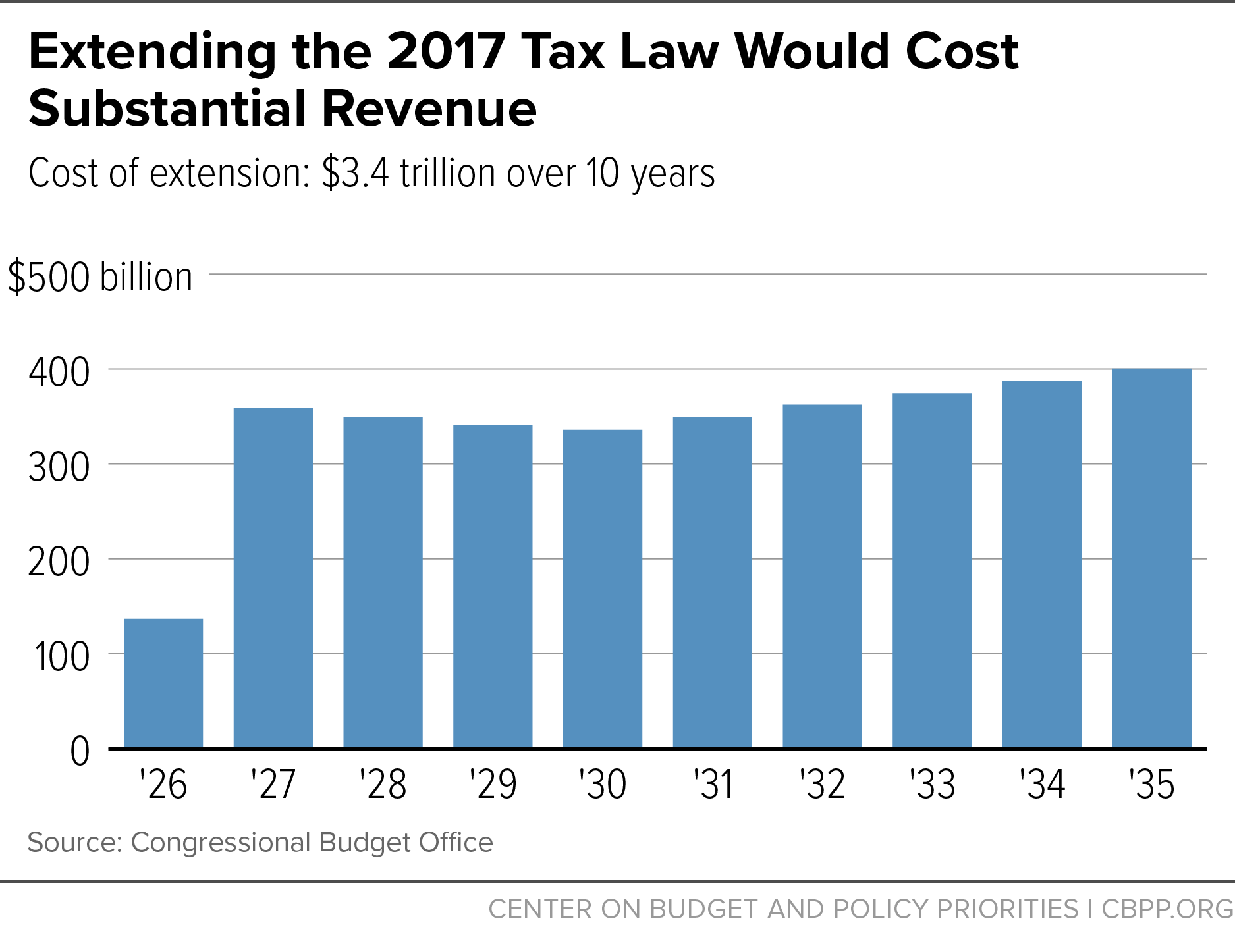 Extending the 2017 Tax Law Would Cost Substantial Revenue