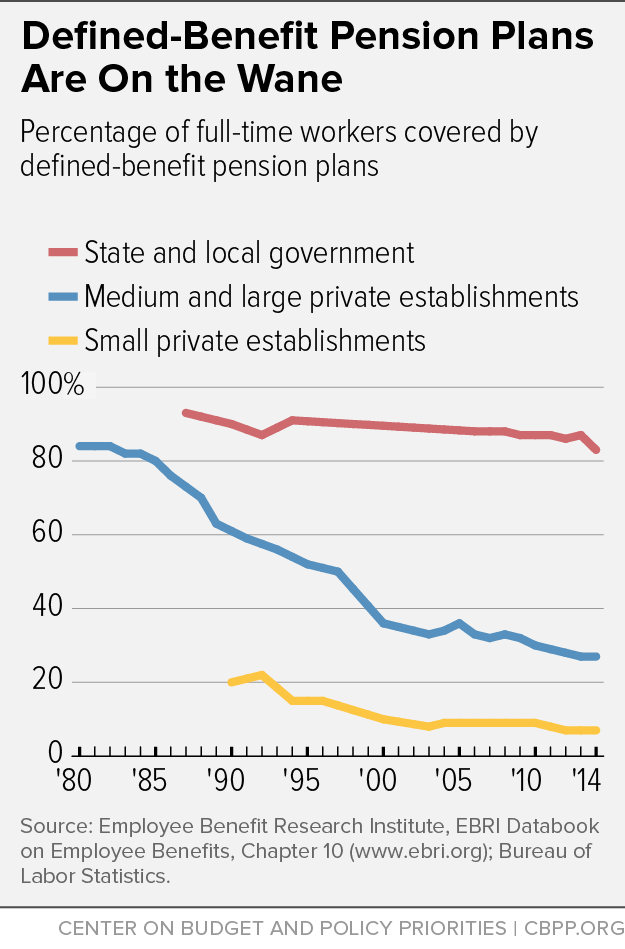 Defined-Benefit Pension Plans Are On the Wane