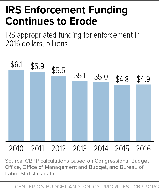 IRS Enforcement Funding Continues to Erode