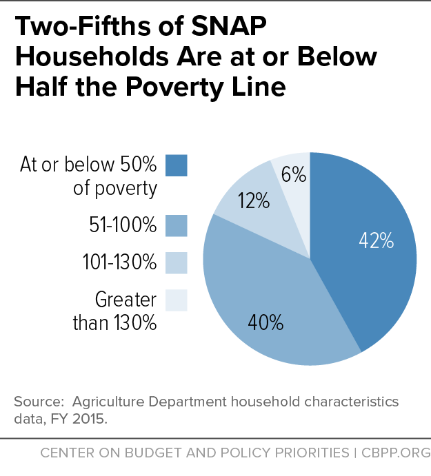 Two-Fifths of SNAP Households Are at or Below Half the Poverty Line
