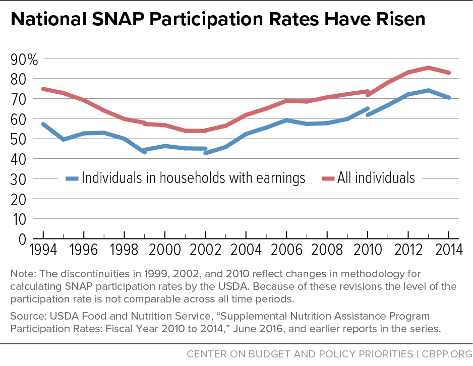 National SNAP Participation Rates Have Risen