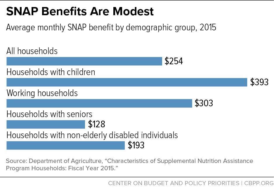 SNAP Benefits Are Modest