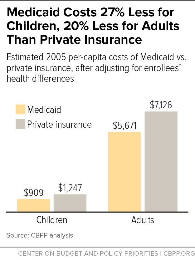 Medicaid Costs 27% Less for Children, 20% Less for Adults Than Private Insurance