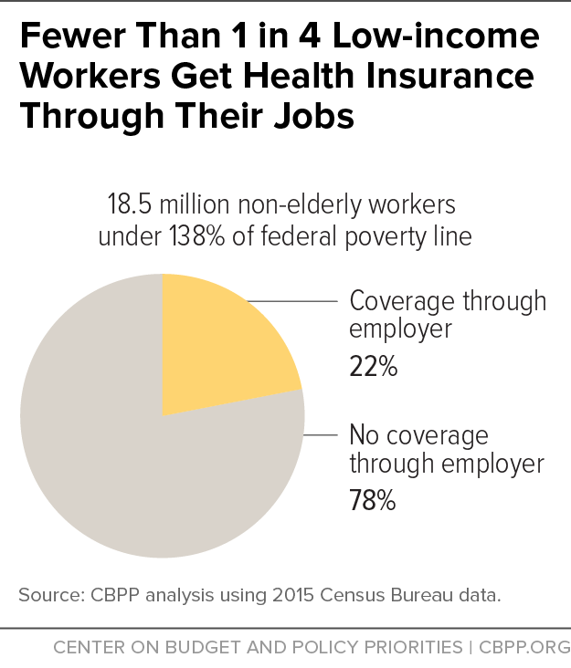 Fewer Than 1 in 4 Low-income Workers Get Health Insurance Through Their Jobs