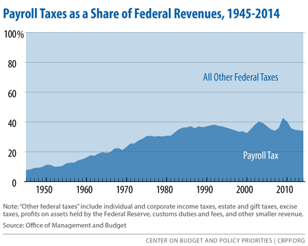 Payroll Taxes as a Share of Federal Revenues, 1945-2014