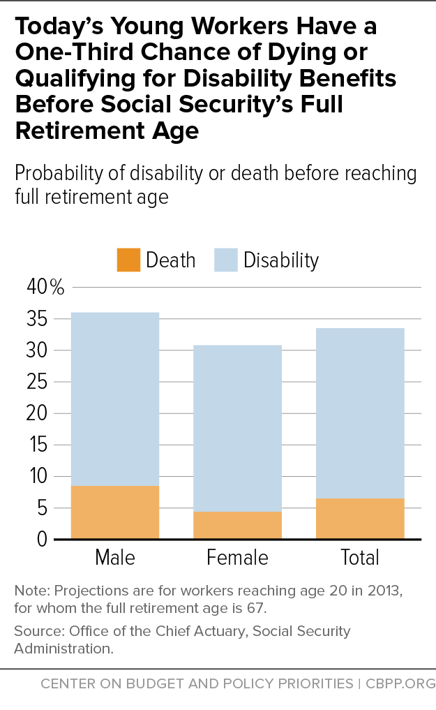 Today's Young Workers Have a One-Third Chance of Dying or Qualifying for Disability Benefits Before Social Security's Full...