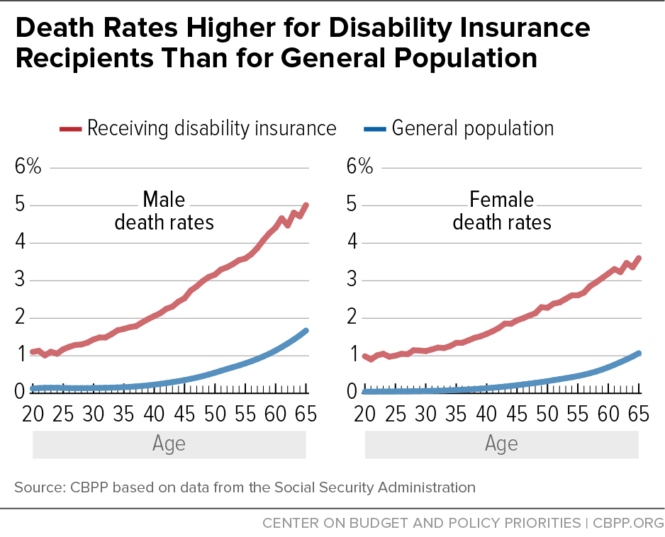 Death Rates Higher for Disability Insurance Recipients Than for General Population