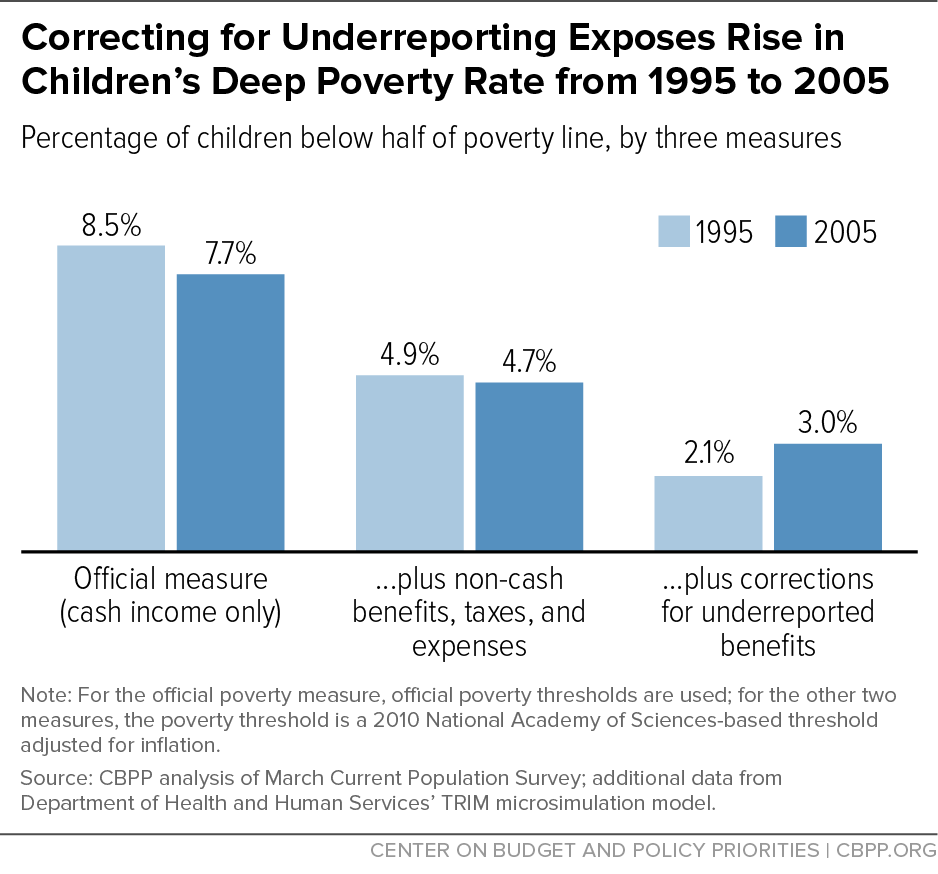 Correcting for Underreporting Exposes Rise in Children's Deep Poverty Rate