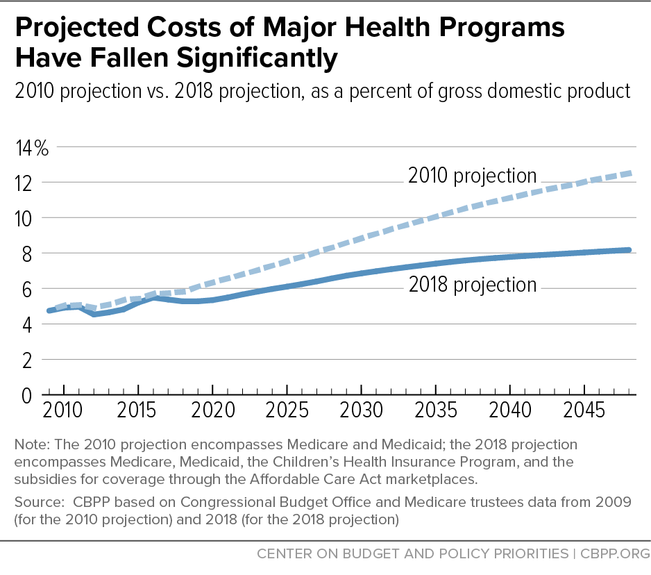Projected Costs of Major Health Programs Have Fallen Significantly