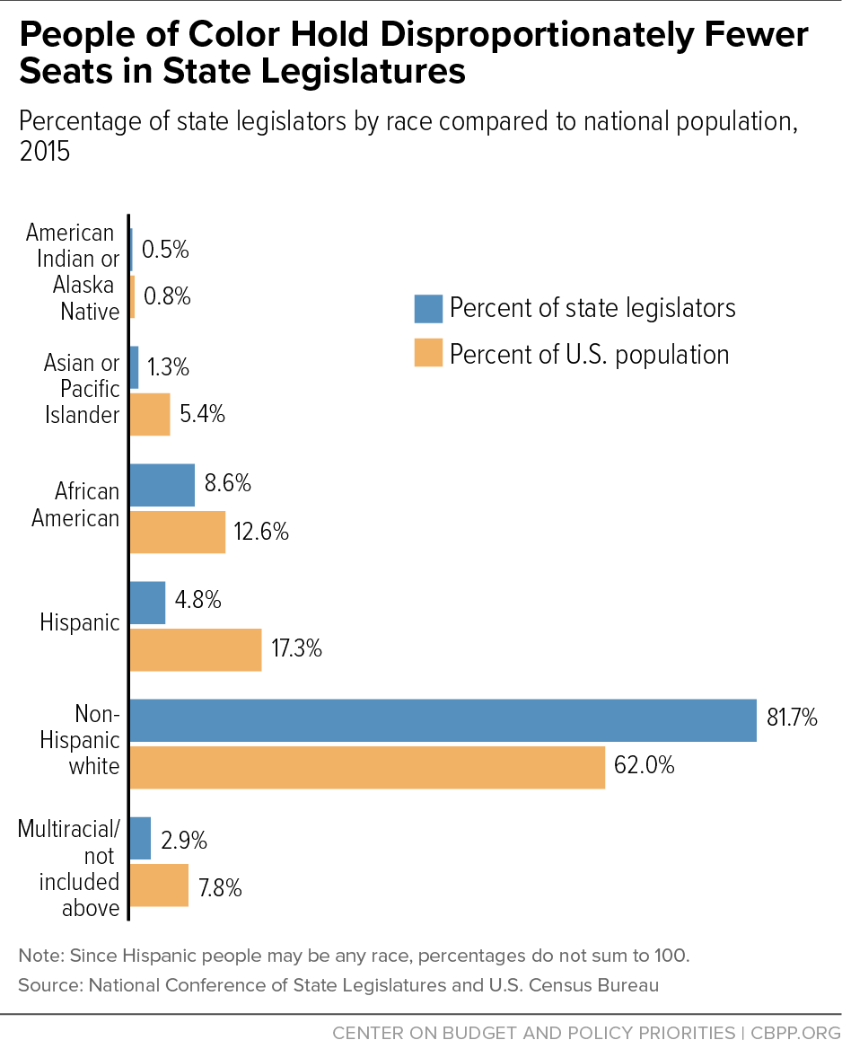 People of Color Hold Disproportionately Fewer Seats in State Legislatures