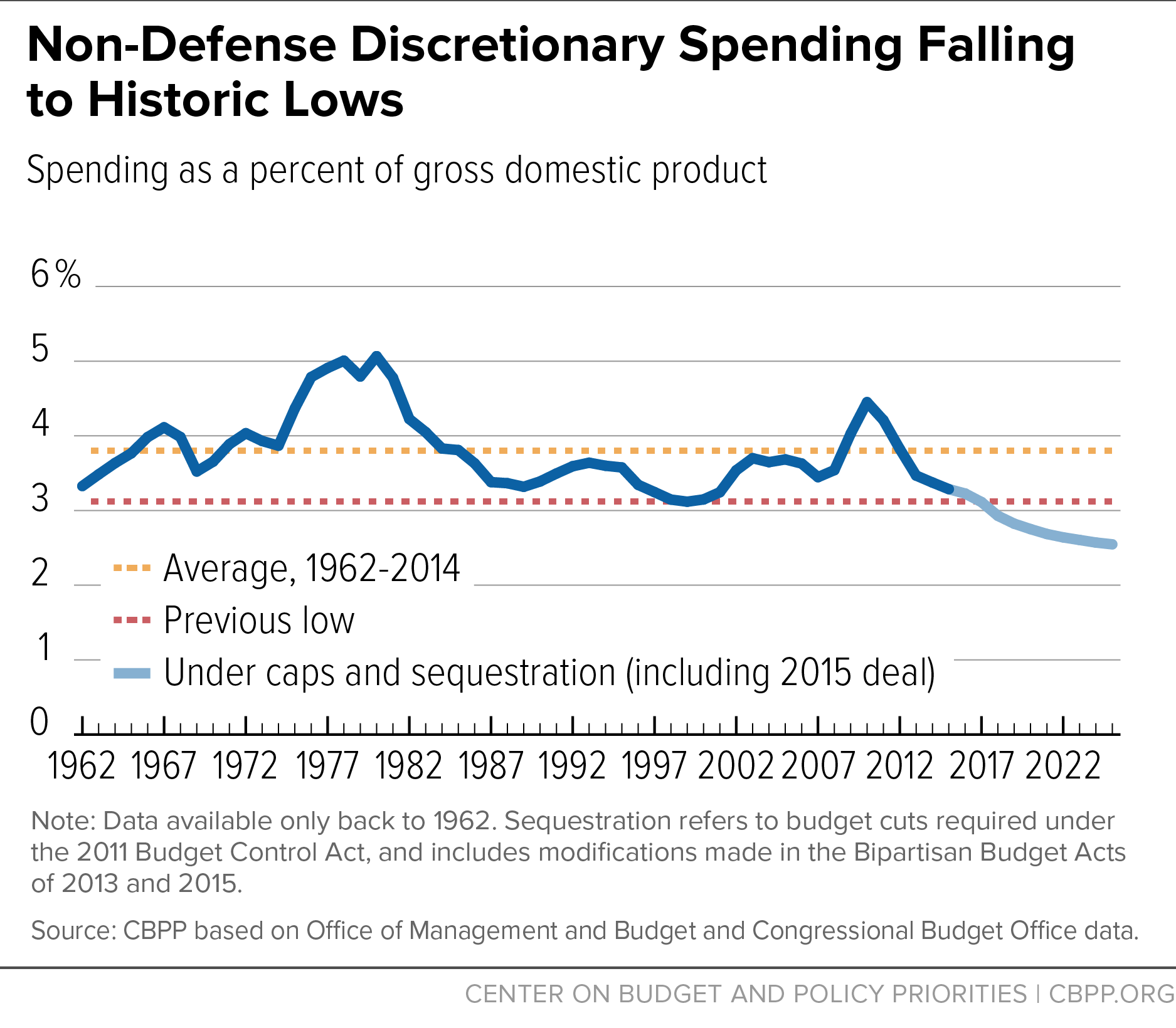 Non-Defense Discretionary Spending Falling to Historic Lows