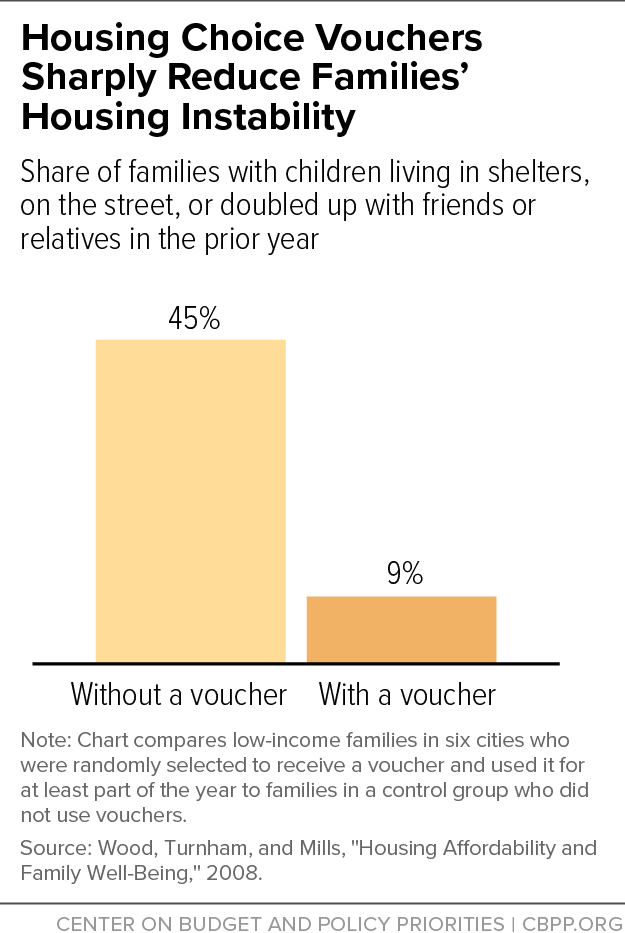 Housing Choice Vouchers Sharply Reduce Families' Housing Instability