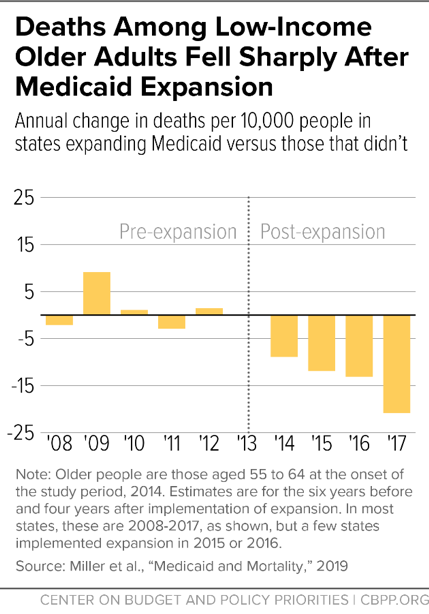 Deaths Among Low-Income Older Adults Fell Sharply After Medicaid Expansion