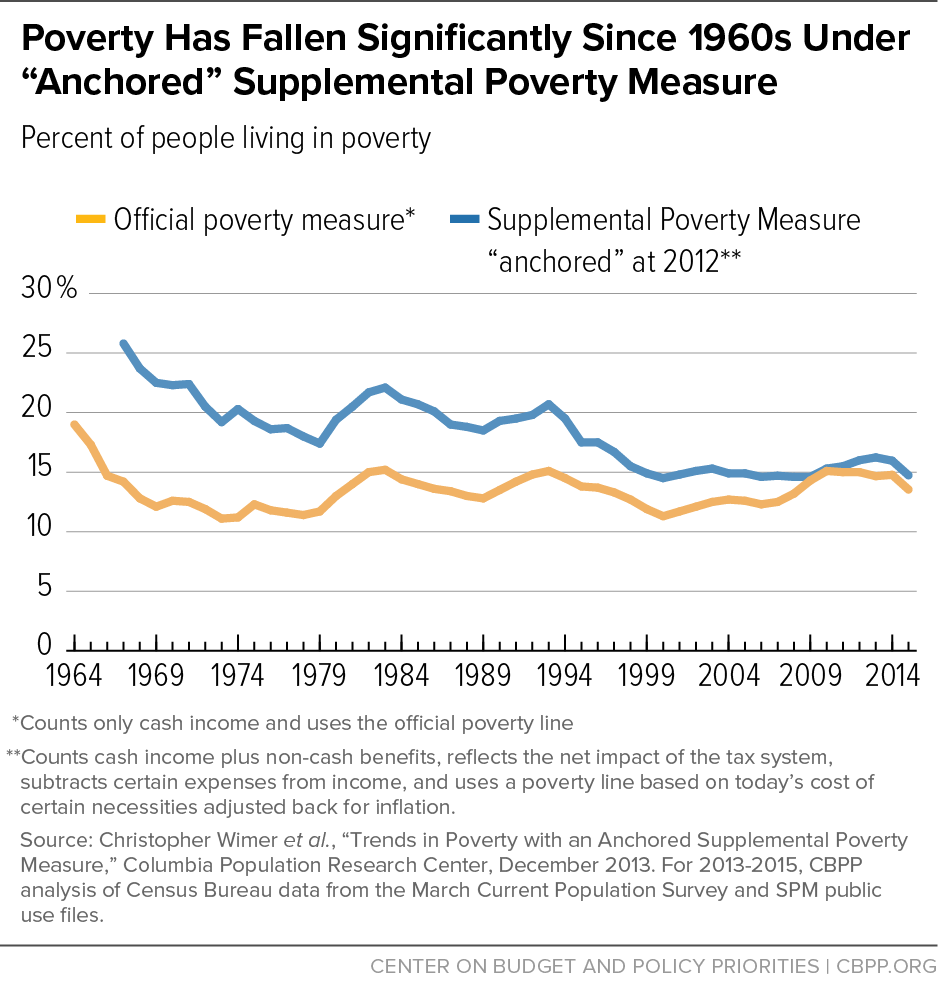 Poverty Has Fallen Significantly Since 1960s Under "Anchored" Supplemental Poverty Measure