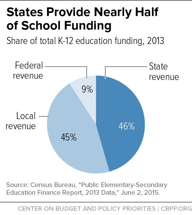 States Provide Nearly Half of School Funding