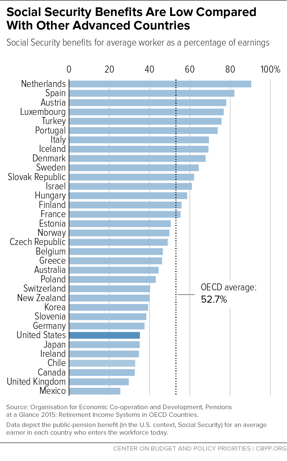 Social Security Benefits Are Low Compared With Other Advanced Countries