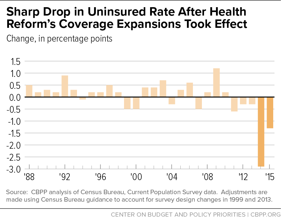 Sharp Drop in Uninsured Rate After Health Reform's Coverage Expansions Took Effect