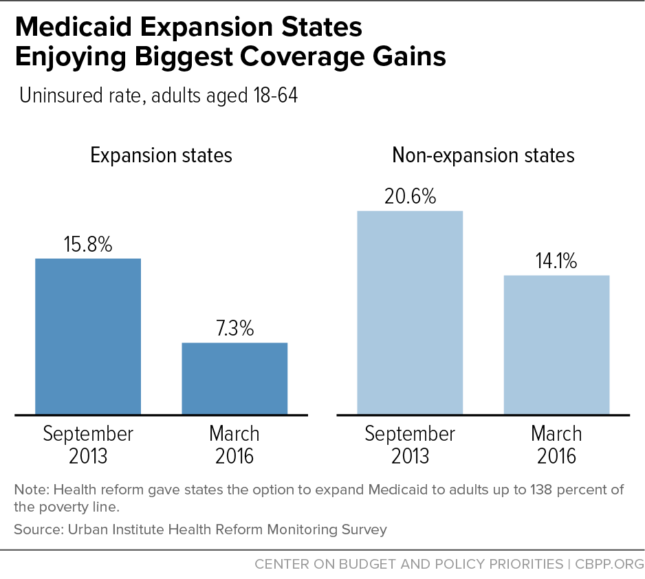 Medicaid Expansion States Enjoying Biggest Coverage Gains
