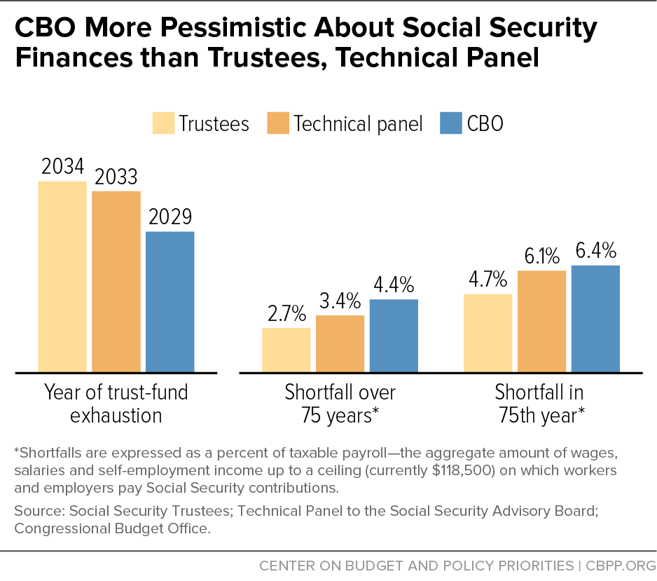 CBO More Pessimistic About Social Security Finances than Trustees, Technical Panel