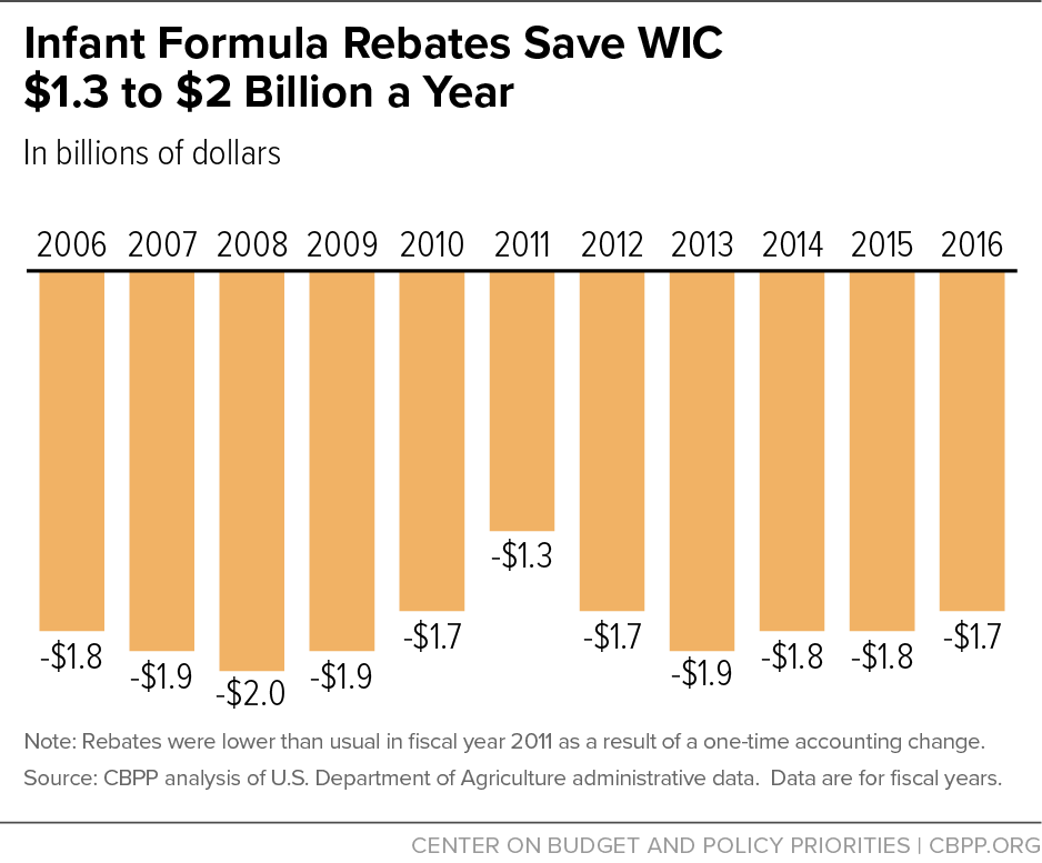 Infant Formula Rebates Save WIC $1.3 to $2 Billion a Year