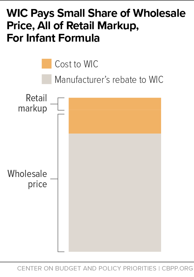 WIC Pays Small Share of Wholesale Price, All of Retail Markup, for Infant Formula