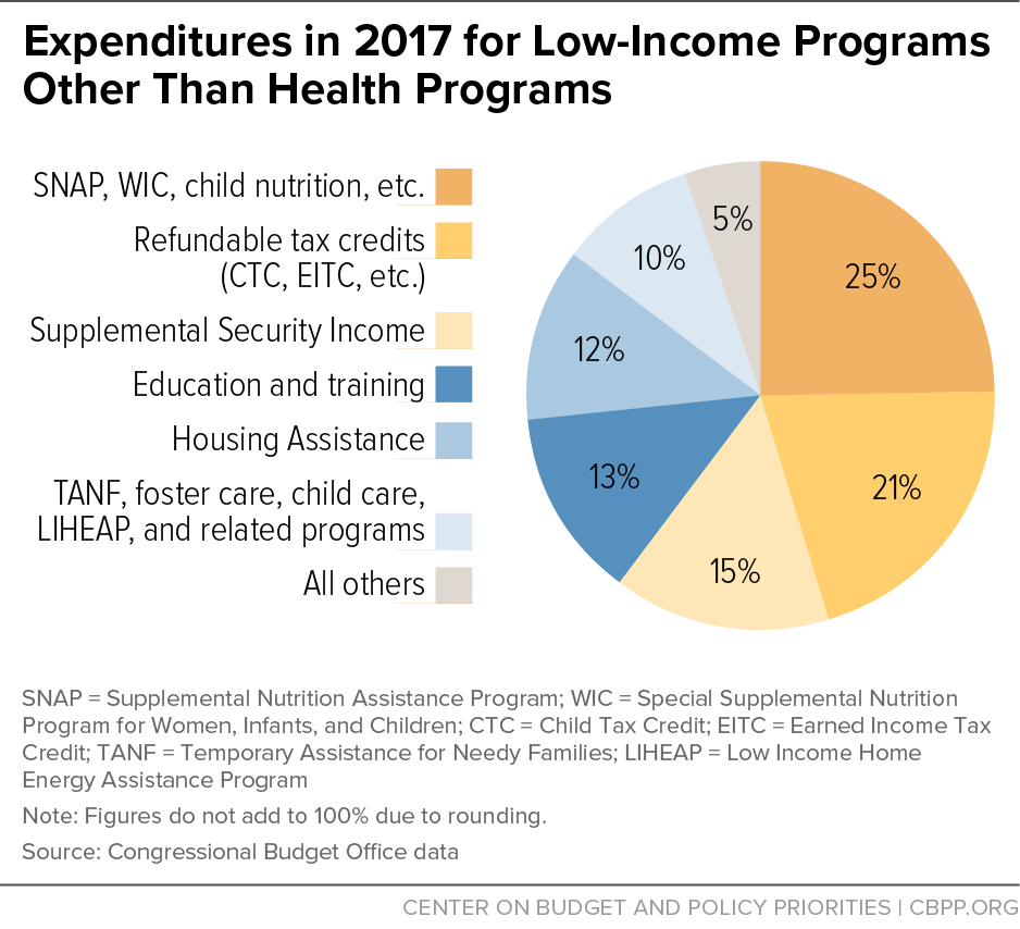 Expenditures in 2017 for Low-Income Programs Other Than Health Programs