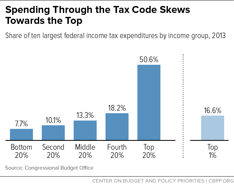 Spending Through the Tax Code Skews Towards the Top