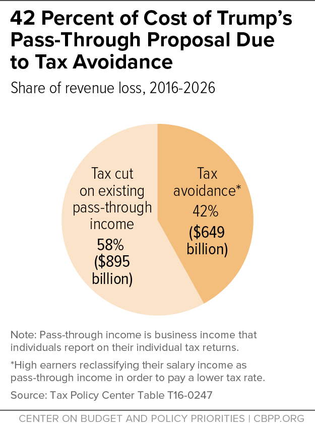 42 Percent of Cost of Trump's Pass-Through Proposal Due to Tax Avoidance