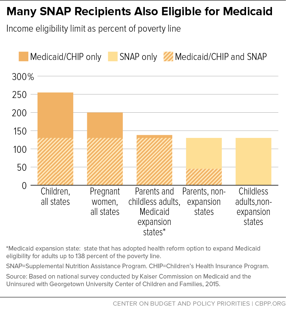 Many SNAP Recipients Also Eligible for Medicaid