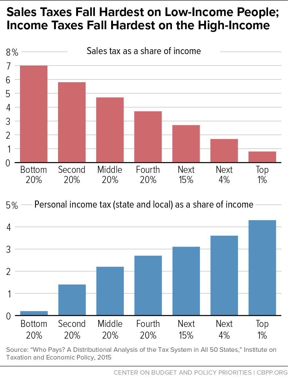 Sales Taxes Fall Hardest on Low-Income People; Income Taxes Fall Hardest on the High-Income