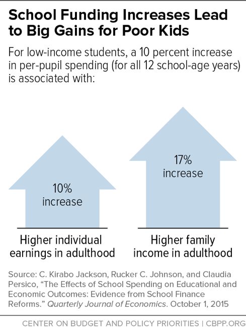 School Funding Increased Lead to Big Gains for Poor Kids