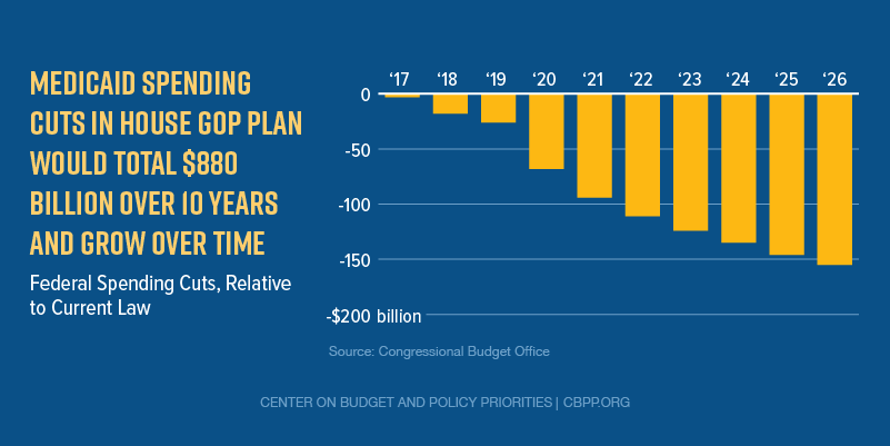 Medicaid Spending Cuts in House GOP Plan Would Total $880 Billion Over 10 Years And Grow Over Time