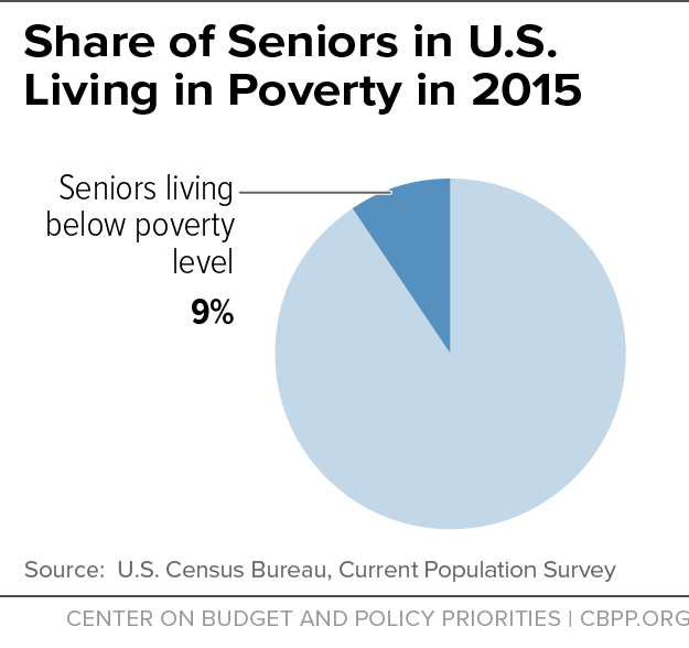Share of Seniors in U.S. Living in Poverty in 2015