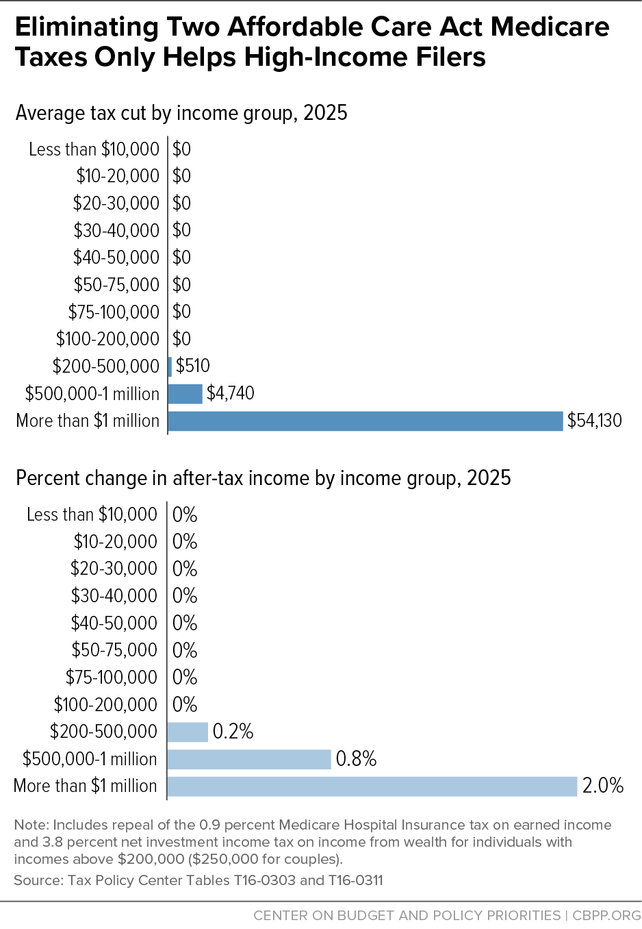 What was the 2014 surtax amount for Medicare?